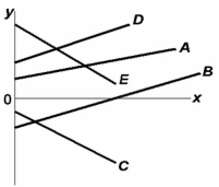 -Refer to the above diagram. Which line(s) show(s) a positive relationship between x and y?