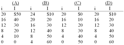 Assume that if the interest rate that businesses must pay to borrow funds were 20 percent, it would be unprofitable for businesses to invest in new machinery and equipment so that investment would be zero. But if the interest rate were 16 percent, businesses would find it profitable to invest $10 billion. If the interest rate were 12 percent, $20 billion would be invested. Assume that total investment continues to increase by $10 billion for each successive 4 percentage point decline in the interest rate. -Refer to the above information. Using i and I to indicate the interest rate and investment (in billions of dollars) respectively, which of the following is the correct tabular presentation of the described relationship?