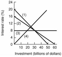 Assume that if the interest rate that businesses must pay to borrow funds were 20 percent, it would be unprofitable for businesses to invest in new machinery and equipment so that investment would be zero. But if the interest rate were 16 percent, businesses would find it profitable to invest $10 billion. If the interest rate were 12 percent, $20 billion would be invested. Assume that total investment continues to increase by $10 billion for each successive 4 percentage point decline in the interest rate. -Refer to the above information. Which of the following is the correct graphical presentation of the indicated relationship?