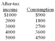   -The above data suggest that: