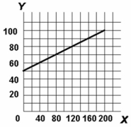 -Refer to the above diagram. The equation which shows the relationship between Y and X is: