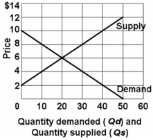   -Refer to the above graph. Using Q<sub>s</sub> for quantity supplied and P for price, which of the following equations correctly states the supply of this product?