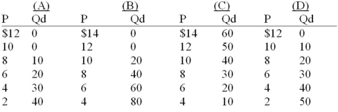 -Refer to the above graph. Which of the following schedules correctly reflects demand?