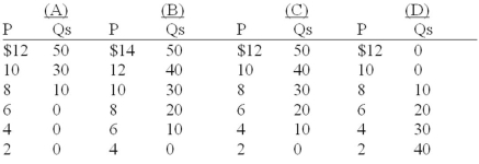 -Refer to the above graph. Which of the following schedules correctly reflects supply?