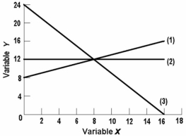   -In line (3) on the above graph, variables x and y are: