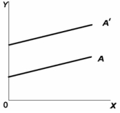 Refer to the graph. The movement from line A to line A' represents a change in: