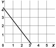  -In the above diagram the equation for this line is: