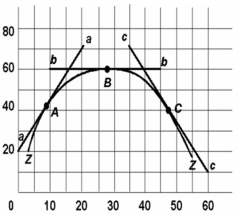 -Refer to the above diagram. The slope of curve ZZ at point B is: