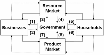<strong> Refer to the above diagram,in which solid arrows reflect real flows and broken arrows are monetary flows.Flow (1)might represent:</strong> A) corporate income tax payments. B) government provision of highways for truck transportation. C) business property tax payments. D) transfer payments to low-income families.