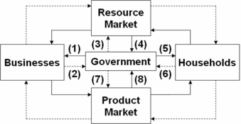 <strong> Refer to the above diagram,in which solid arrows reflect real flows and broken arrows are monetary flows.Flow (2)might represent:</strong> A) the provision of national defense by government. B) a government subsidy to farmers. C) corporate income tax payments. D) welfare payments to low-income families.