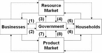 <strong> Refer to the above diagram,in which solid arrows reflect real flows and broken arrows are monetary flows.Flow (3)might represent:</strong> A) government salaries paid to school teachers. B) property tax payments. C) a state university's purchase of computers. D) social security payments to retirees.