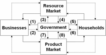 <strong> Refer to the above diagram,in which solid arrows reflect real flows and broken arrows are monetary flows.Flow (4)might represent:</strong> A) the services of NASA astrophysicists. B) the purchase of Stealth bombers. C) personal income taxes. D) investment spending by private corporations.
