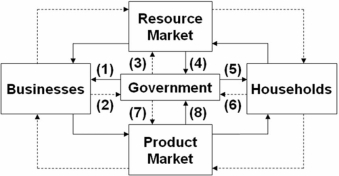 <strong> Refer to the above diagram,in which solid arrows reflect real flows and broken arrows are monetary flows.Flow (6)might represent:</strong> A) the payment of payroll taxes by households. B) corporate income tax payments. C) the purchase of basketballs by the Ogallala school district. D) the purchase of armored personnel vehicles by government.