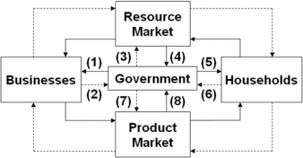 <strong> Refer to the above diagram,in which solid arrows reflect real flows and broken arrows are monetary flows.Flow (7)might represent:</strong> A) a transfer payment to disabled persons. B) wage payments to public school teachers. C) subsidies to corporations to stimulate exports. D) the U.S.Bureau of Engraving and Printing's expenditures for paper.