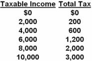 <strong>The following data represent a personal income tax schedule. Refer to the above table.If your taxable income is $8000,your average tax rate is:</strong> A) 25 percent and the marginal rate on additional income is also 25 percent. B) 25 percent and the marginal rate on additional income is 40 percent. C) 25 percent and the marginal rate on additional income cannot be determined from the information given. D) 20 percent and the marginal rate on additional income is 30 percent. At $8000 of taxable income your average tax rate is 25 percent (i.e. ,$2000 tax paid/$8000 income).
