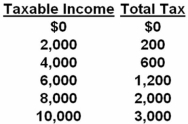 <strong>The following data represent a personal income tax schedule. Refer to the above table.This tax is such that the after-tax distribution of income will be:</strong> A) more equal than the before-tax distribution. B) less equal than the before-tax distribution. C) distributed in precisely the same way as the before-tax distribution. D) less than the before-tax distribution by the same percentage at each income level.
