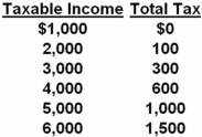 <strong> The tax represented above is:</strong> A) optimal. B) proportional. C) regressive. D) progressive.