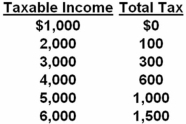 <strong> Refer to the above data.If your taxable income is $4000,your average tax rate will be:</strong> A) 20 percent. B) 15 percent. C) 10 percent. D) 5 percent. At $4000 of taxable income your average tax rate is 15 percent (i.e. ,$600 tax paid/$4000 income).