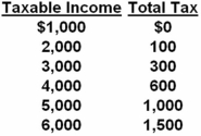<strong> Refer to the above data.If your taxable income increases from $4000 to $5000,you will encounter a marginal tax rate of:</strong> A) 40 percent. B) 25 percent. C) 15 percent. D) 10 percent. When income rises $1000,taxes rise $400 .
