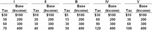 <strong>Answer the next question on the basis of the following five schedules,all of which represent income tax schedules for an economy.All figures are in billions of dollars. Which of the above schedules represent(s)a regressive tax?</strong> A) V only B) III and V C) IV only D) I only