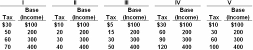 <strong>Answer the next question on the basis of the following five schedules,all of which represent income tax schedules for an economy.All figures are in billions of dollars. Which of the above schedules represent(s)a proportional tax?</strong> A) II and IV B) III and V C) IV only D) I only
