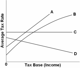 <strong> Refer to the above graph.Which of the lines in the above diagram represent(s)a proportional tax?</strong> A) Both A and B B) D only C) C only D) B only