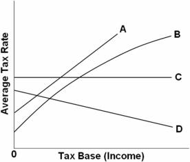 <strong> Refer to the above graph.Which of the lines in the above diagram represent(s)a regressive tax?</strong> A) Both A and B B) D only C) C only D) B only