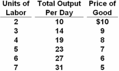 A firm's labor input,total output of labor,and product price schedules are given below.Labor is the only variable input. Refer to the above table and information.What is the marginal revenue product of the fifth worker?