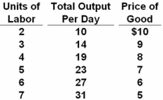A firm's labor input,total output of labor,and product price schedules are given below.Labor is the only variable input. Refer to the above table and information.How many workers will the firm hire if the wage rate is $8 per day?
