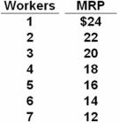 A firm operating in a purely competitive labor market has the following marginal revenue product schedule. If the wage rate decreases from $17 to $13,by how much will the firm expand employment? Refer To: 10-69