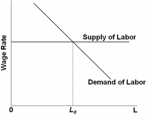 Refer to the above graph.It shows a firm that buys its inputs and sells its output in competitive markets.If the firm develops a new technology that increases labor productivity,the equilibrium level of employment for this firm is expected to be: