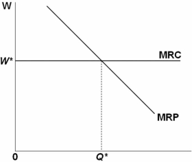   Refer to the above graph.If the MRC increased: