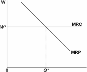   Refer to the above graph.If the MRC decreased: