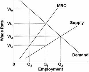 Refer to the above graph.Under monopsony in the sale of output and hiring of labor services,the wage rate will be: