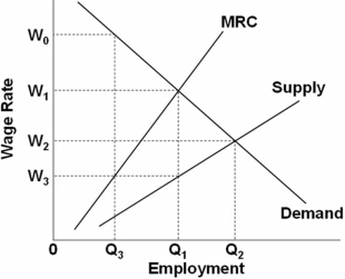Refer to the above graph.Comparing monopsony with pure competition in the sale of output and hiring of labor services,the difference in the wage rate will be: