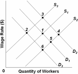 Refer to the above graph,which shows the supply and demand for unionized manufacturing workers.The initial equilibrium point is point 1.There is an increase in the demand for manufactured goods while at the same time health benefits for unionized manufacturing workers also increase.Which point would represent the new equilibrium?