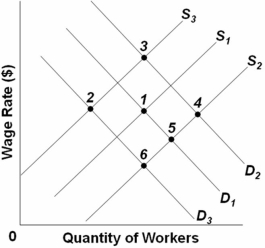 Refer to the above graph,which shows the supply and demand for unionized manufacturing workers.The initial equilibrium point is point 1.The wages paid in comparable nonunion occupations increase significantly,while at the same time the price of manufactured goods increases.Which point would represent the new equilibrium?