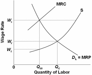 Refer to the above graph.A monopsonist will set the wage at: