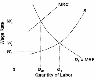 Refer to the above graph.An inclusive union or an industrial union will set the wage rate at: