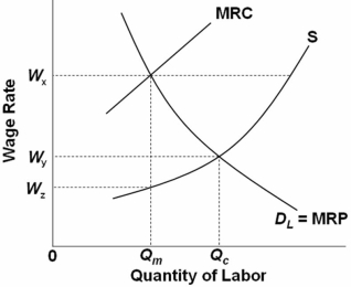 Refer to the above graph.If a monopsonist bargains with an inclusive union,as shown,the wage rate will be: