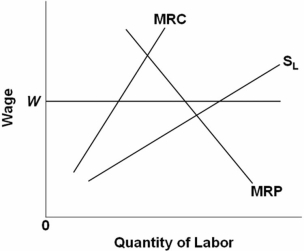 If a minimum wage is set at W,what will happen to employment in the monopsonistic labor market shown in the diagram above?