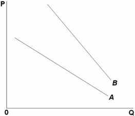 <strong> Refer to the above graph.A successful advertising campaign by a monopolistically competitive firm will cause the demand curve for that firm to shift from:</strong> A) A to B and become more elastic. B) A to B and become less elastic. C) B to A and become more elastic. D) B to A and become less elastic.