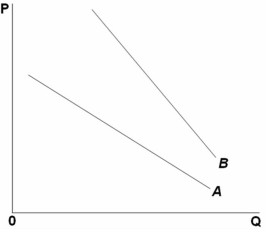 <strong> Refer to the above graph.A monopolistically competitive firm was initially successful,but then its rivals started an advertising campaign that undercut its market position.This situation would cause the demand curve for the monopolistically competitive firm to shift from:</strong> A) A to B and become more elastic. B) A to B and become less elastic. C) B to A and become more elastic. D) B to A and become less elastic.