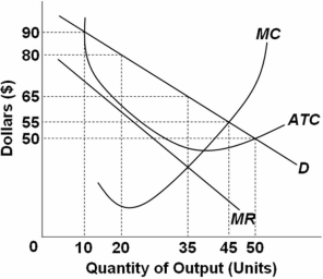 <strong>The graph depicts a monopolistically competitive firm. Refer to the above graph representing an individual firm.In the short run,this monopolistically competitive firm will set price at:</strong> A) $65 and produce 45 units of output. B) $65 and produce 35 units of output. C) $50 and produce 35 units of output. D) $50 and produce 50 units of output.