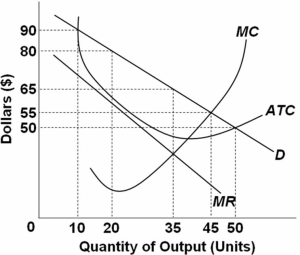 <strong>The graph depicts a monopolistically competitive firm. Refer to the above graph.This monopolistically competitive firm is:</strong> A) making economic profit in the long run. B) making economic profit in the short run C) making a loss in the long run. D) making a loss in the short run.