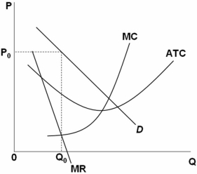 <strong> Refer to the above graph.It represents a monopolistically competitive firm in a constant-cost industry.In long-run equilibrium this firm will:</strong> A) continue to earn economic profits because it has monopolistic power to set its price. B) become a perfectly competitive firm because there are no significant barriers to entry. C) break even because average total cost (ATC)and marginal cost (MC)will increase as more firms enter the market. D) break even because its demand curve will fall and become more elastic as it loses sales to other firms entering the market.