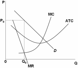 <strong> Refer to the above graph.It represents a monopolistically competitive firm in a constant-cost industry.The firm:</strong> A) will produce less than Q<sub>0</sub>. B) will produce more than Q<sub>0</sub>. C) is earning an economic profit at Q<sub>0</sub>. D) is suffering an economic loss at Q<sub>0</sub>.