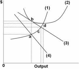 <strong> Refer to the above graph of the representative firm in monopolistic competition.Marginal revenue and marginal cost intersect at point:</strong> A) a. B) b. C) c. D) d.