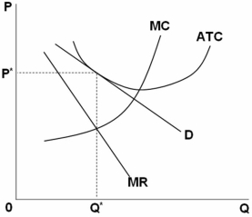 <strong> Refer to the above graph.Assume that in long-run equilibrium a purely competitive firm has the same cost curves as that of the monopolistically competitive firm shown.It can be concluded that the:</strong> A) purely competitive firm would have lower profits. B) purely competitive firm would have higher profits. C) purely competitive producer would produce less at a higher ATC. D) monopolistically competitive producer would produce less at a higher ATC.