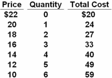 <strong>The data below relate to a pure monopolist and the product it produces.What is the profit-maximizing output and price for this monopolist? </strong> A) P = $12;Q = 5 B) P = $14;Q = 4 C) P = $16;Q = 3 D) P = $18;Q = 2 To maximize profit,the monopolist sets MC equal to or less than MR.This occurs at Q = 4,where MC = $7 .